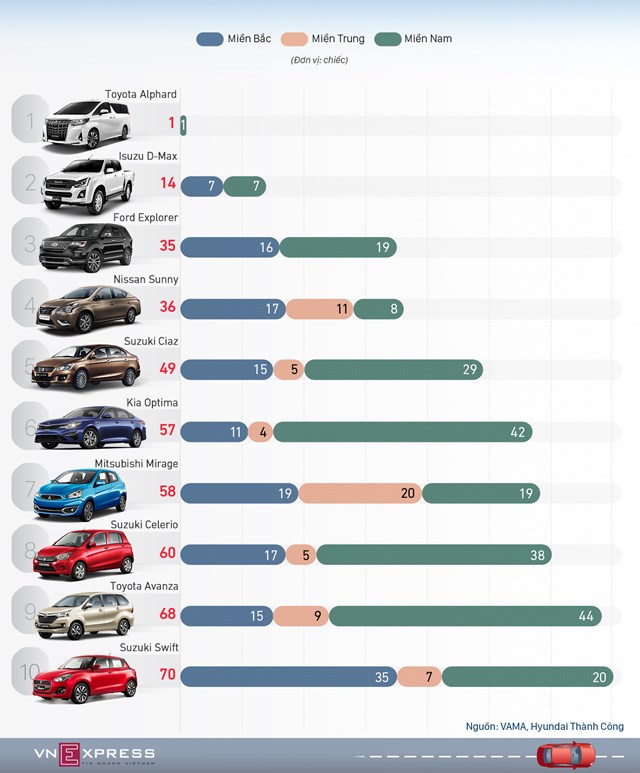  [Infographics] 10 mẫu ôtô bán ế nhất thị trường Việt tháng 6  - Ảnh 1