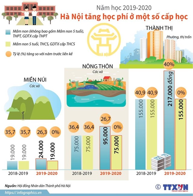 [Infographics] Năm học 2019-2020, Hà Nội tăng học phí ở một số cấp học - Ảnh 1