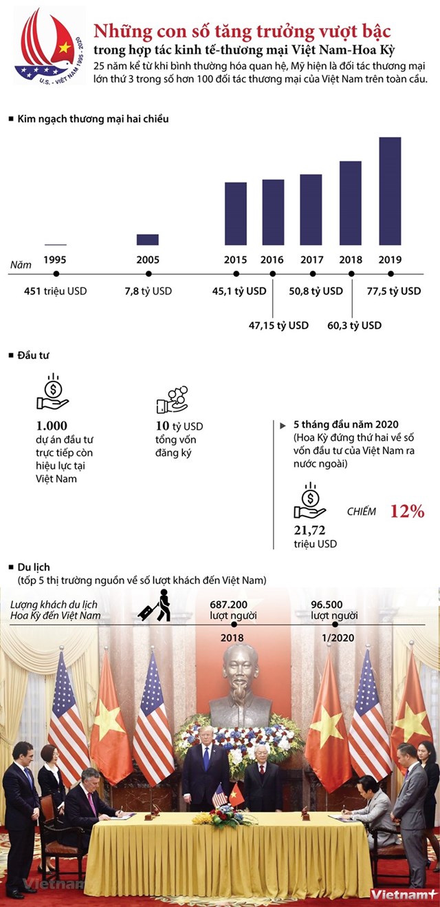 [Infographics] Những con số ấn tượng trong hợp tác thương mại Việt Nam-Hoa Kỳ - Ảnh 1