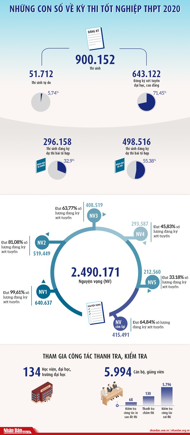 [Infographic] Những con số về kỳ thi tốt nghiệp trung học phổ thông 2020 - Ảnh 1