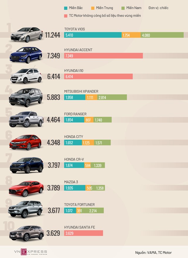 [Infographic] Top xe bán chạy nhất nửa đầu 2020 - Vios bỏ xa các đối thủ - Ảnh 1