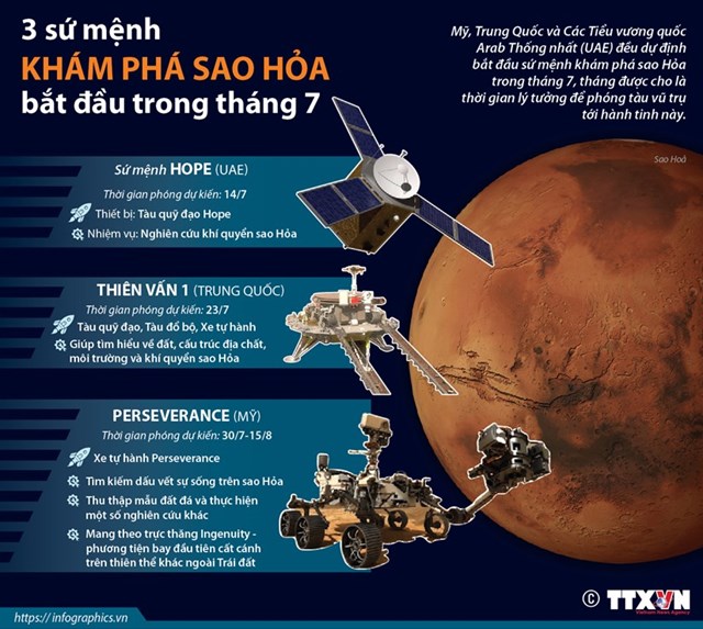 [Infographics] Ba sứ mệnh khám phá sao Hỏa bắt đầu trong tháng Bảy - Ảnh 1