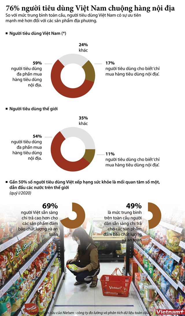 [Infographics] 76% số người tiêu dùng Việt Nam chuộng hàng nội địa - Ảnh 1