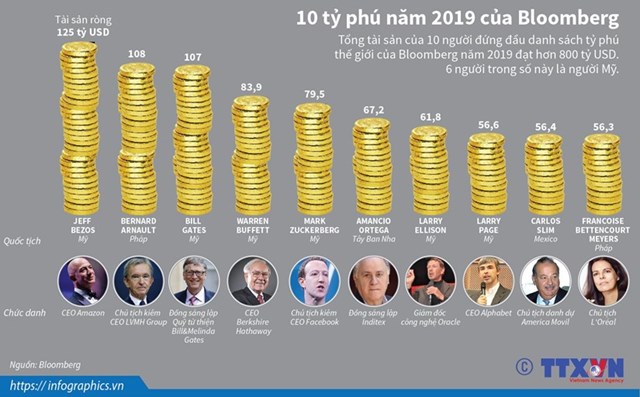 [Infographics] 10 tỷ phú năm 2019 theo bình chọn của Bloomberg - Ảnh 1