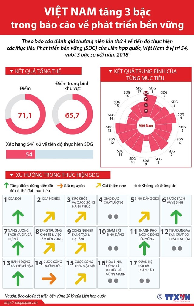 [Infographics] Việt Nam tăng 3 bậc trong báo cáo phát triển bền vững - Ảnh 1