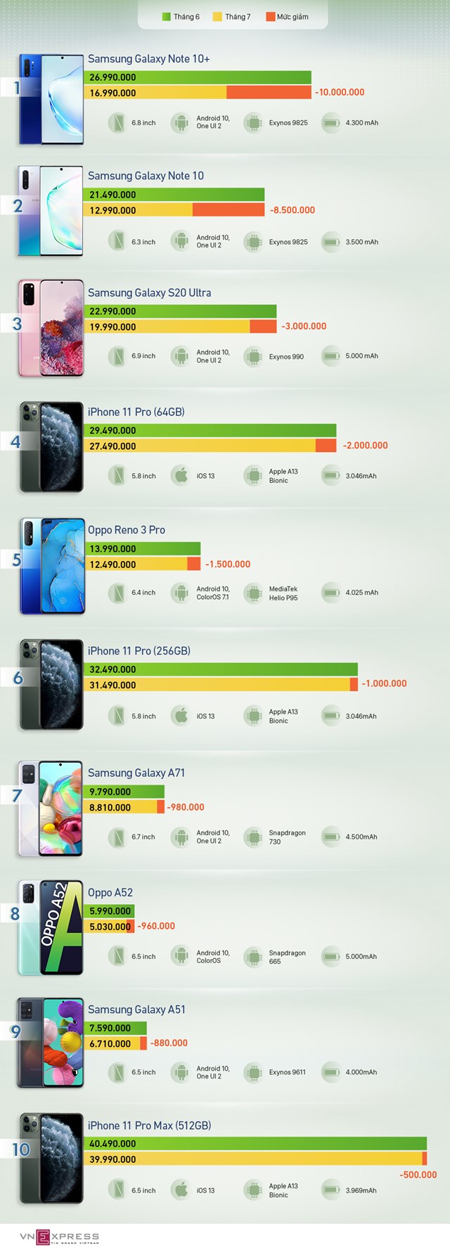 [Infographics]  9 smartphone giảm giá trong tháng 7 - Ảnh 1