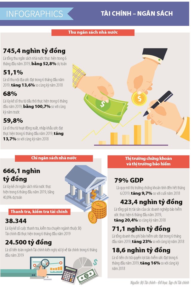 [Infographics] Số liệu thu, chi ngân sách nhà nước trong 6 tháng đầu năm 2019 - Ảnh 1