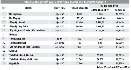 Số liệu thu hút đầu tư trực tiếp nước ngoài vào Việt Nam trong tháng 6 và 6 tháng đầu năm 2019 - Ảnh 1