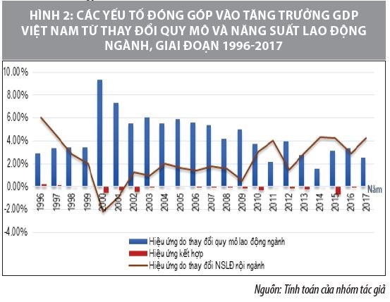 Tác động của lao động và nguồn vốn đến tăng trưởng kinh tế ở Việt Nam - Ảnh 2