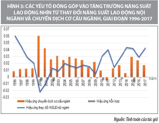 Tác động của lao động và nguồn vốn đến tăng trưởng kinh tế ở Việt Nam - Ảnh 3