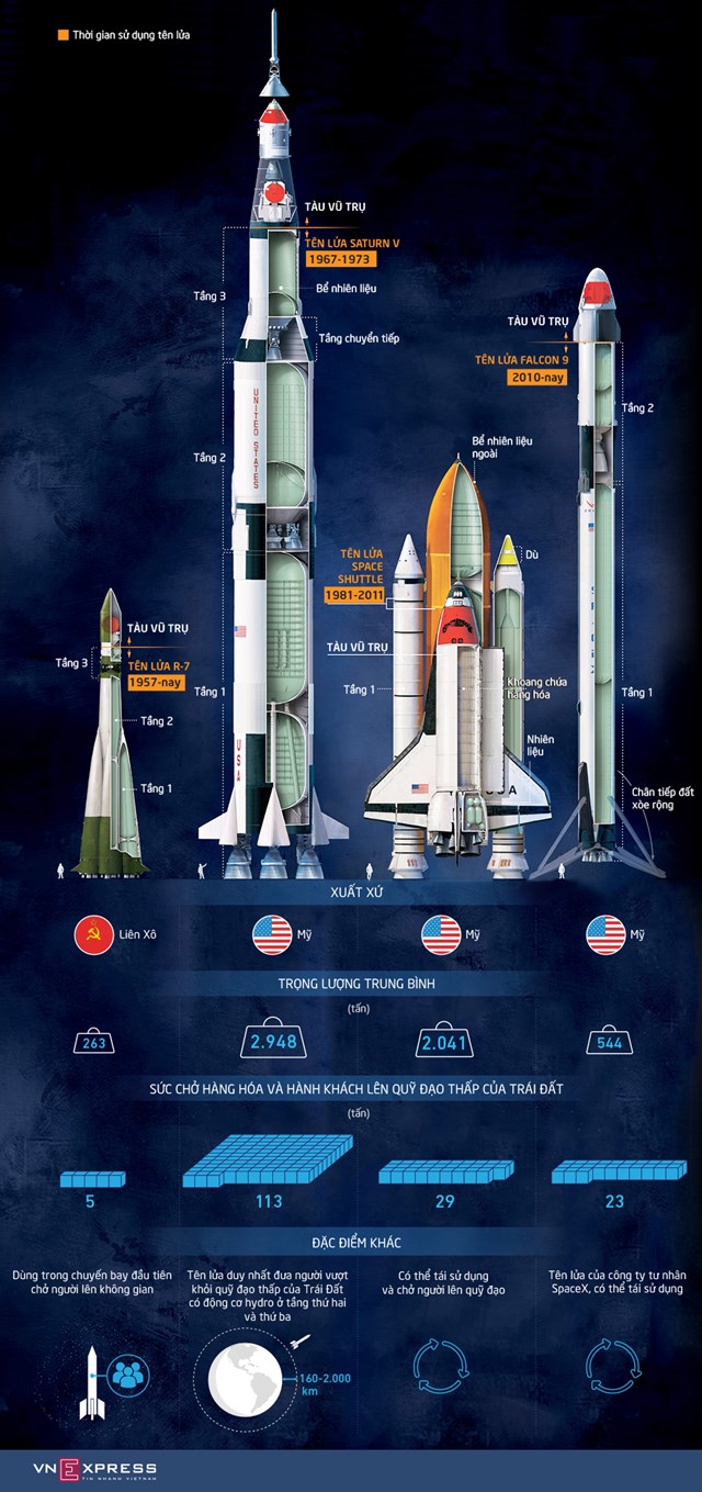 [Infographics] Những tên lửa được sử dụng trong lịch sử khám phá vũ trụ  - Ảnh 1