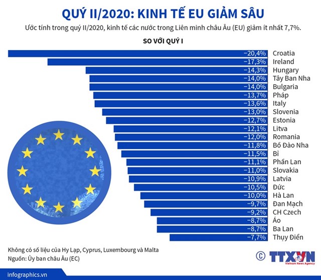 [Infographics] Kinh tế các nước EU giảm sâu trong quý II/2020 - Ảnh 1
