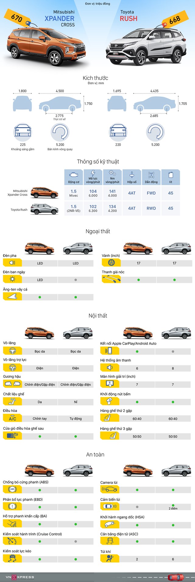 [Infographics] Xpander Cross và Toyota Rush - đua trang bị xe 7 chỗ gầm cao - Ảnh 1