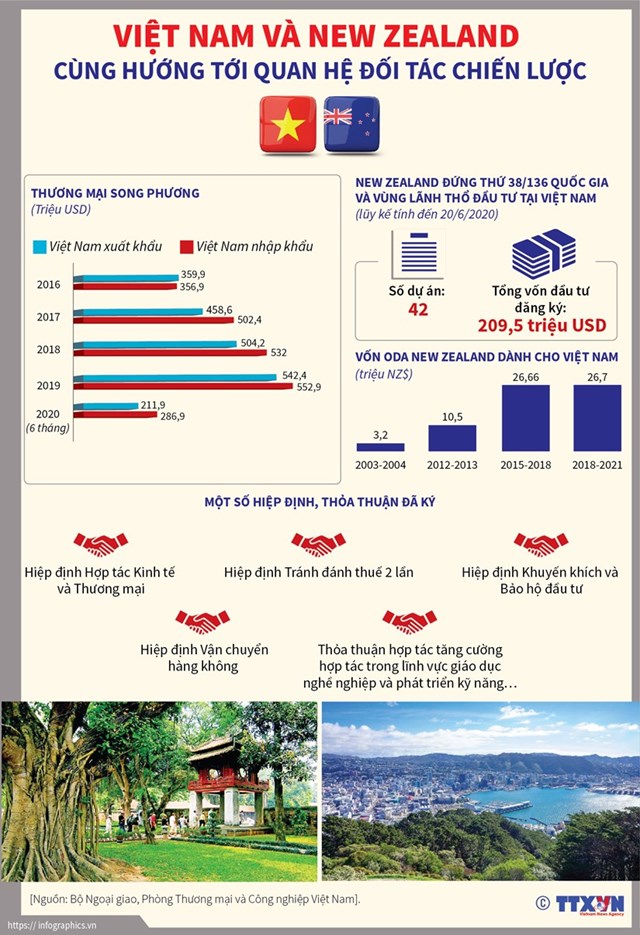 [Infographics] Việt Nam-New Zealand cùng hướng tới quan hệ Đối tác chiến lược - Ảnh 1