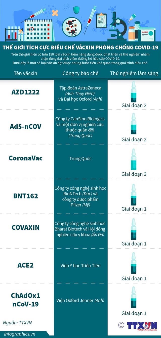 [Infographics] Thế giới tích cực điều chế vắcxin phòng chống Covid-19 - Ảnh 1