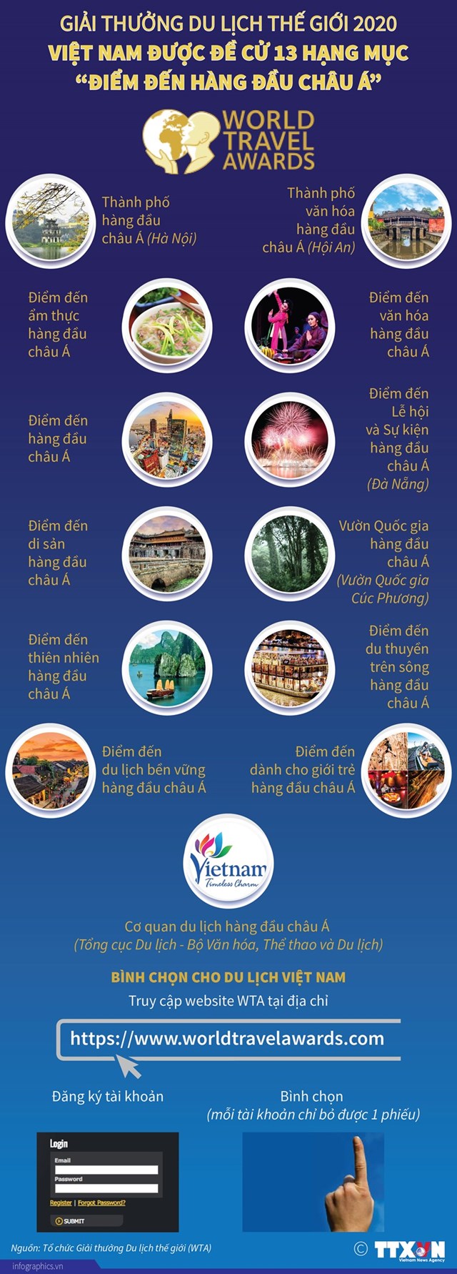 [Infographics] Việt Nam được đề cử 13 mục Điểm đến hàng đầu châu Á - Ảnh 1