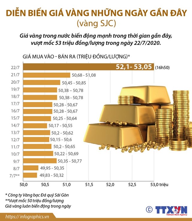 [Infographics] Diễn biến giá vàng SJC những ngày gần đây  - Ảnh 1