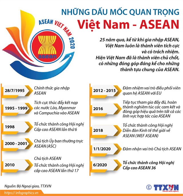 [Infographics] Những dấu mốc quan trọng Việt Nam - ASEAN - Ảnh 1