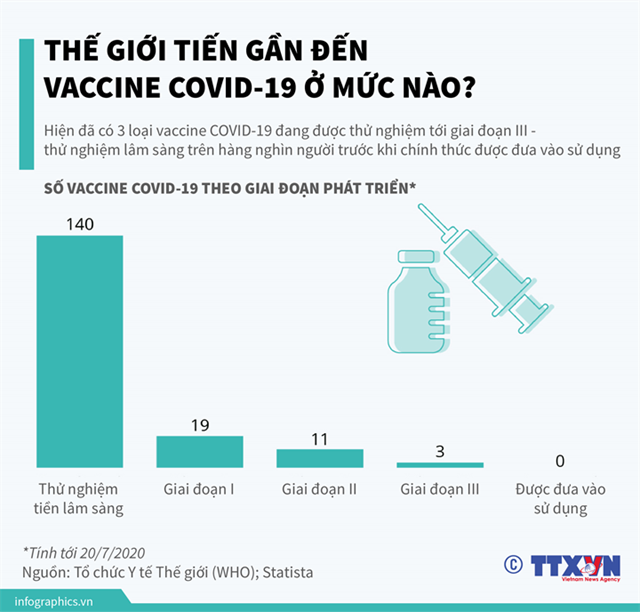 [Infographics] Thế giới tiến gần đến vaccine Covid-19 ở mức nào? - Ảnh 1