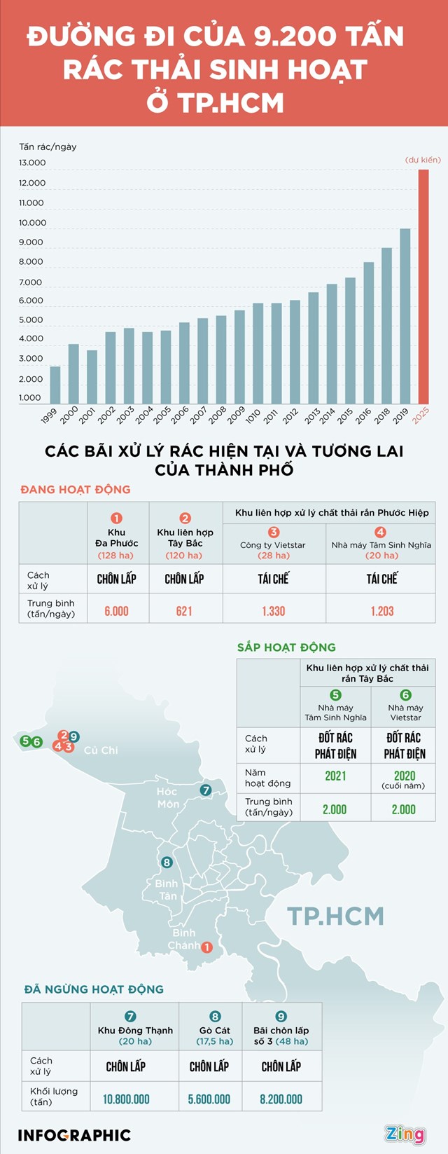 [Infographics] TP. Hồ Chí Minh xử lý 9.200 tấn rác sinh hoạt mỗi ngày như thế nào? - Ảnh 1