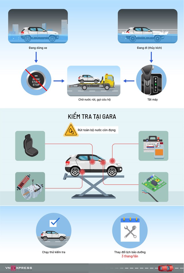 [Infographics] Những việc cần làm khi xe bị ngập nước - Ảnh 1