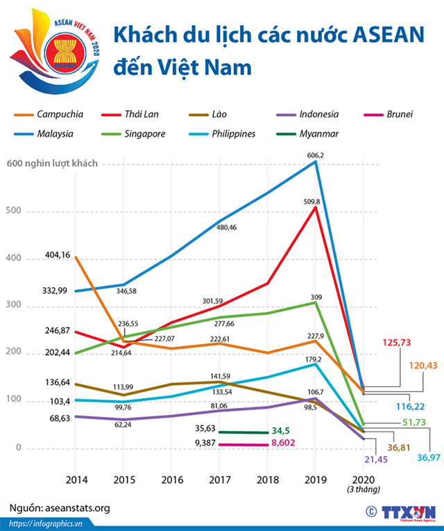 [Infographics] Khách du lịch các nước ASEAN đến Việt Nam - Ảnh 1