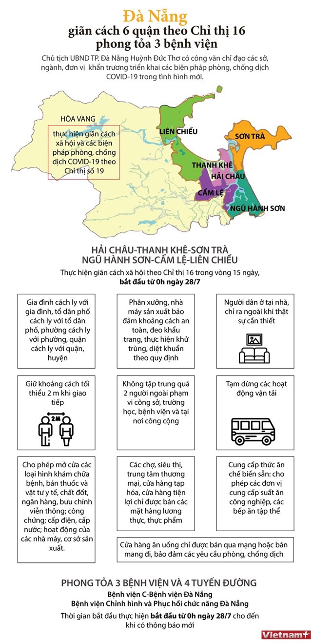 [Infographics] Đà Nẵng giãn cách xã hội 6 quận theo Chỉ thị 16 - Ảnh 1