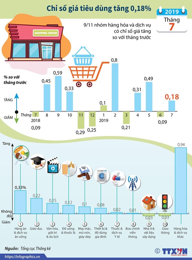 [Infographics] Chỉ số giá tiêu dùng tháng 7 của cả nước tăng 0,18% - Ảnh 1