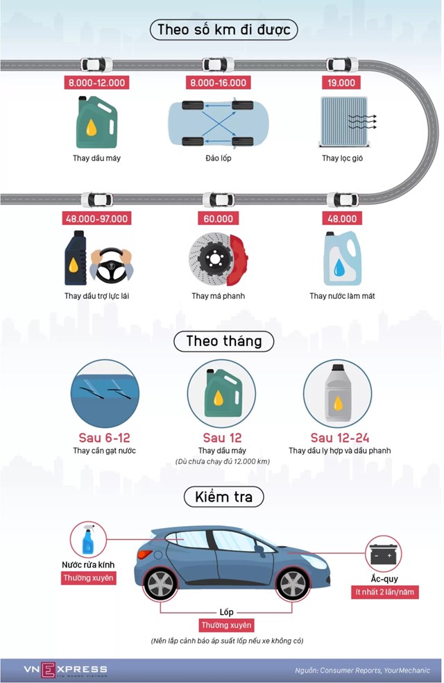[Infographics] Các mốc bảo dưỡng người dùng ôtô cần nhớ  - Ảnh 1