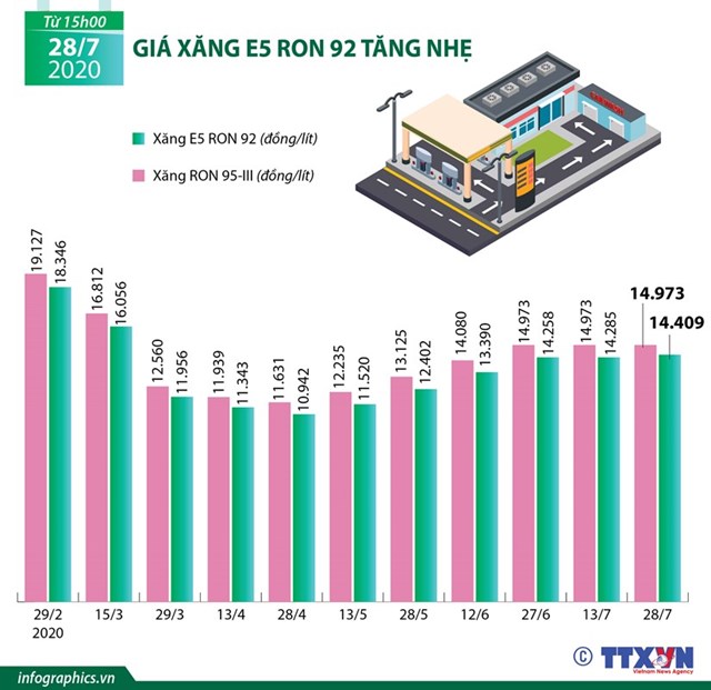[Infographics] Giá xăng E5 RON 92 tăng nhẹ lên mức 14.409 đồng mỗi lít - Ảnh 1