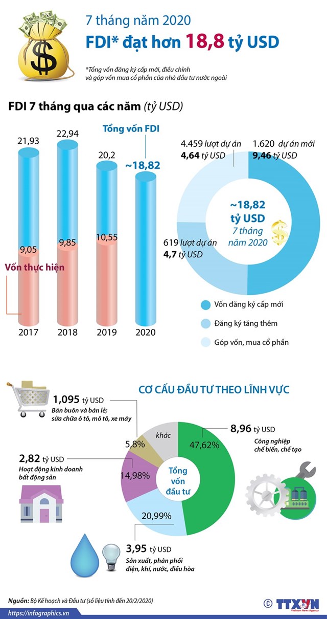 [Infographics] Việt Nam thu hút 18,82 tỷ USD vốn FDI trong 7 tháng - Ảnh 1