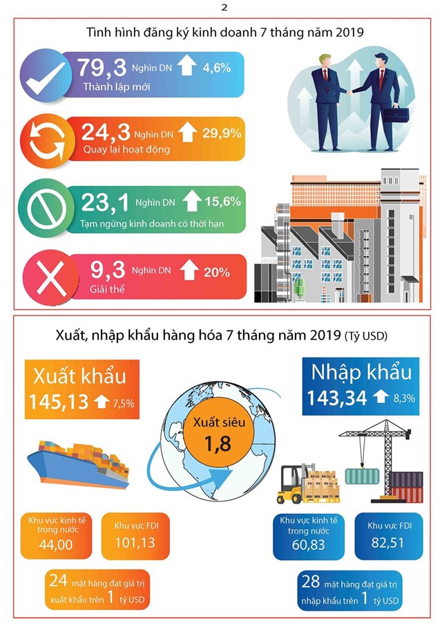 [Infographics] Tình hình kinh tế - xã hội 7 tháng đầu năm 2019 - Ảnh 2