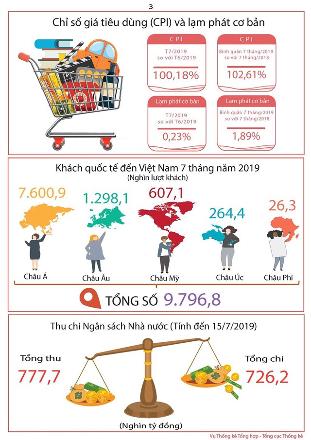 [Infographics] Tình hình kinh tế - xã hội 7 tháng đầu năm 2019 - Ảnh 3