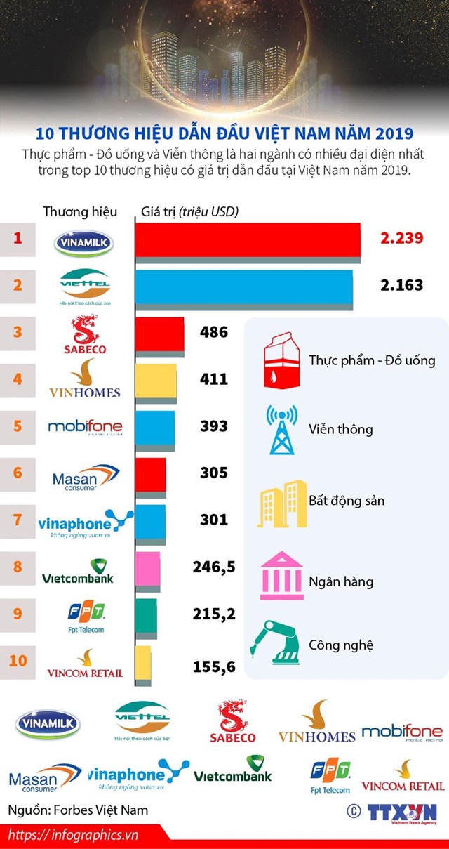 [Infographics] "Điểm danh" 10 thương hiệu dẫn đầu Việt Nam năm 2019 - Ảnh 1