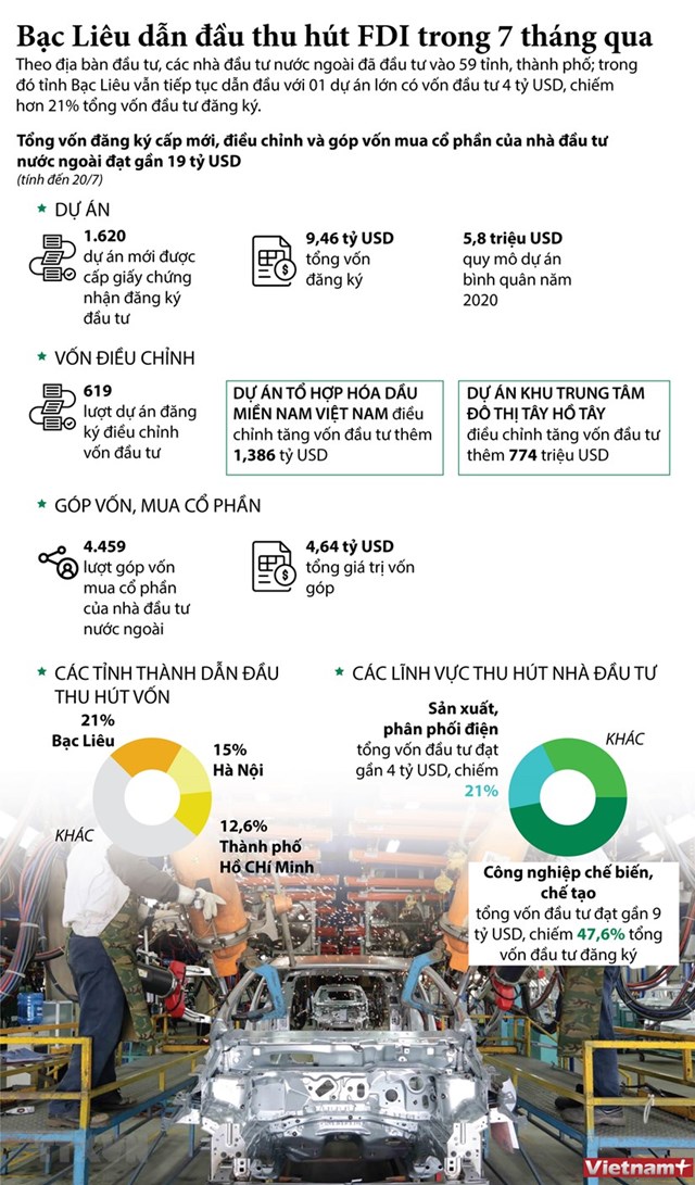 [Infographics] Bạc Liêu dẫn đầu về thu hút FDI trong 7 tháng qua - Ảnh 1