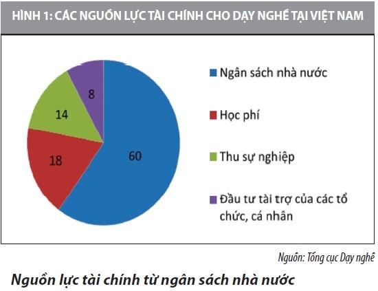 Huy động và phát triển các nguồn lực tài chính cho đào tạo nghề tại Việt Nam - Ảnh 1