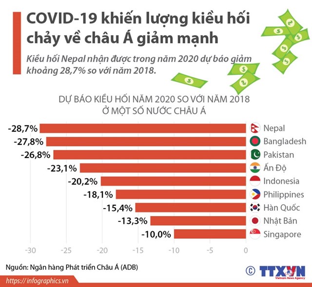 [Infographics] Covid-19 khiến lượng kiều hối chảy về châu Á giảm mạnh - Ảnh 1