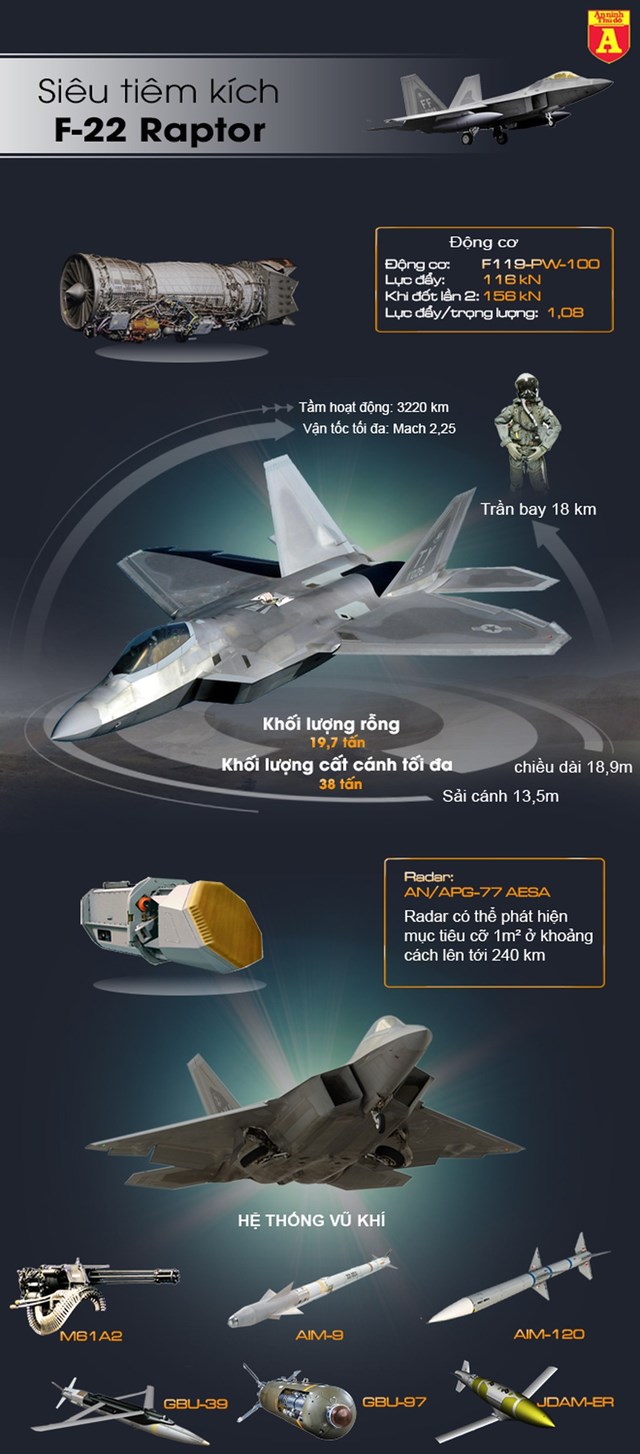 [Infographics] Để F-22 Raptor tấn công được mục tiêu mặt đất, Mỹ vừa tốn mất gần 7 tỷ USD - Ảnh 1
