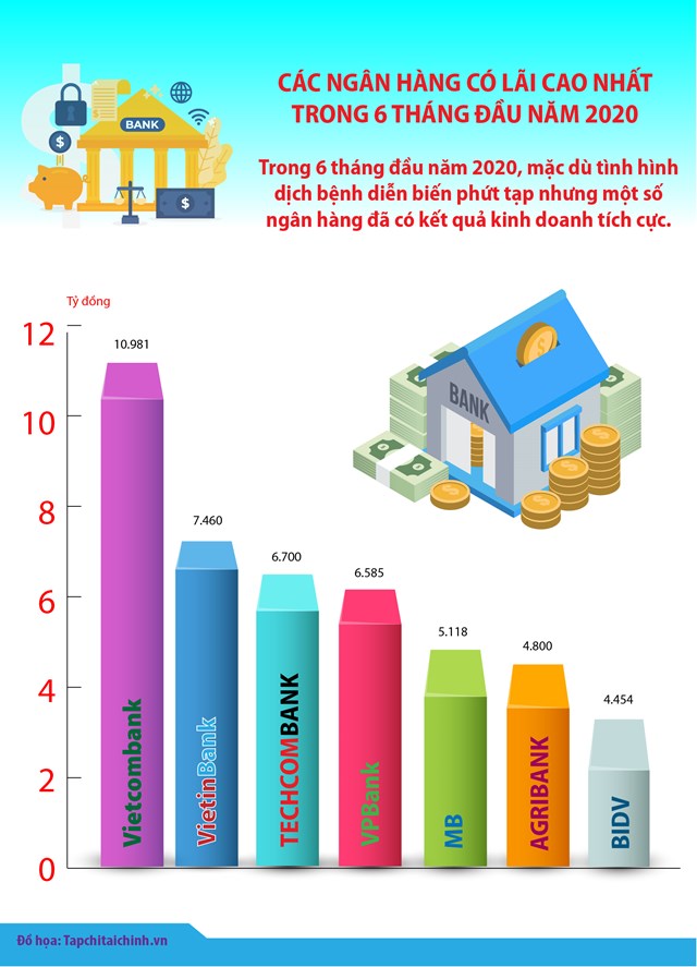 [Infographics] "Điểm danh" các ngân hàng có lãi cao nhất trong 6 tháng đầu năm 2020 - Ảnh 1