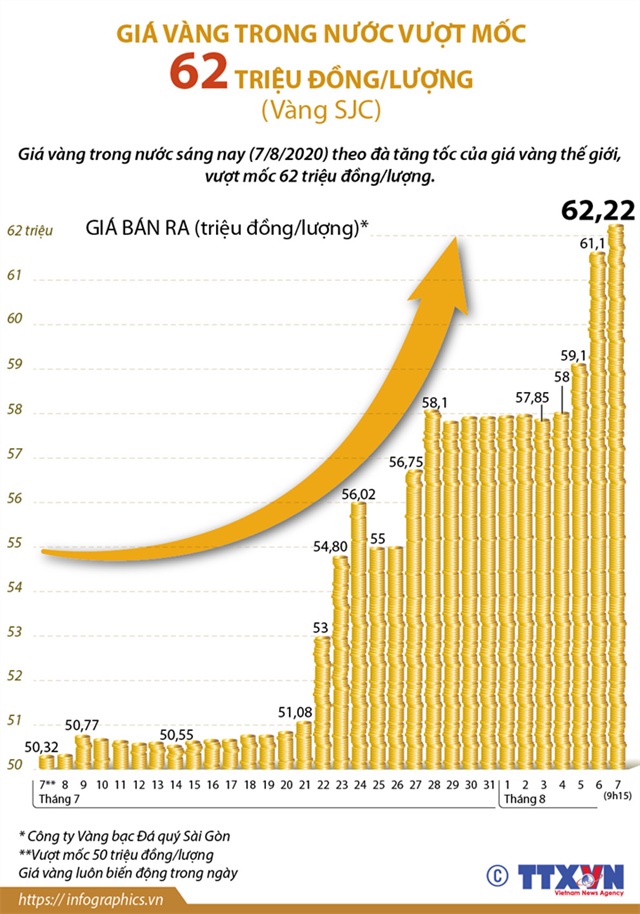 [Infographics] Giá vàng trong nước vượt mốc 62 triệu đồng/lượng - Ảnh 1