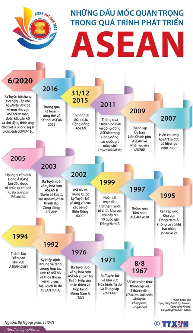 [Infographics] Những dấu mốc quan trọng trong quá trình phát triển ASEAN - Ảnh 1
