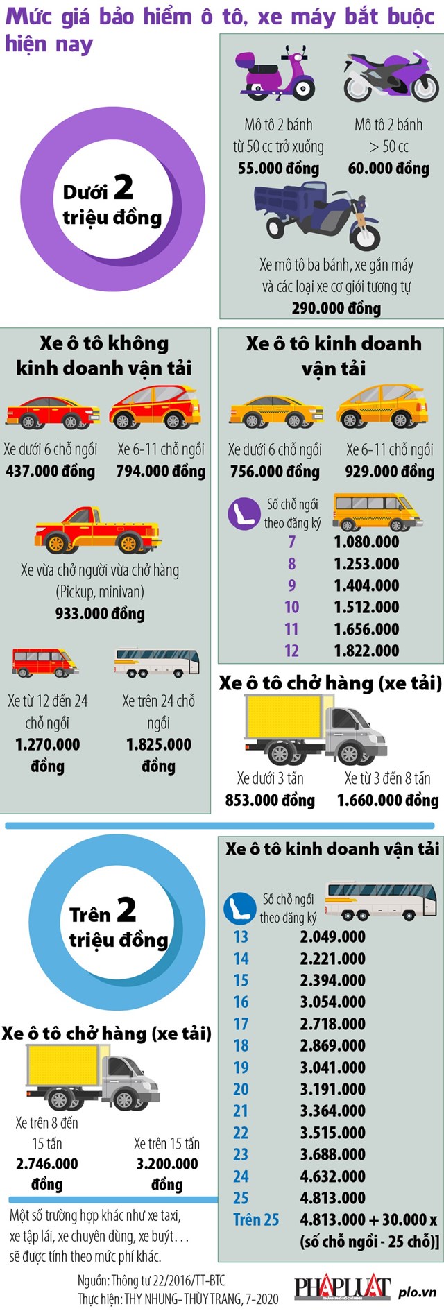 [Infographics] Mức giá bảo hiểm ô tô, xe máy bắt buộc hiện nay - Ảnh 1