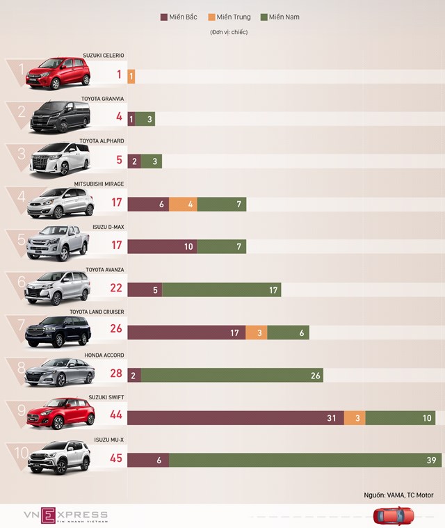[Infographics] 10 ôtô bán ít nhất tháng 7 - Ảnh 1