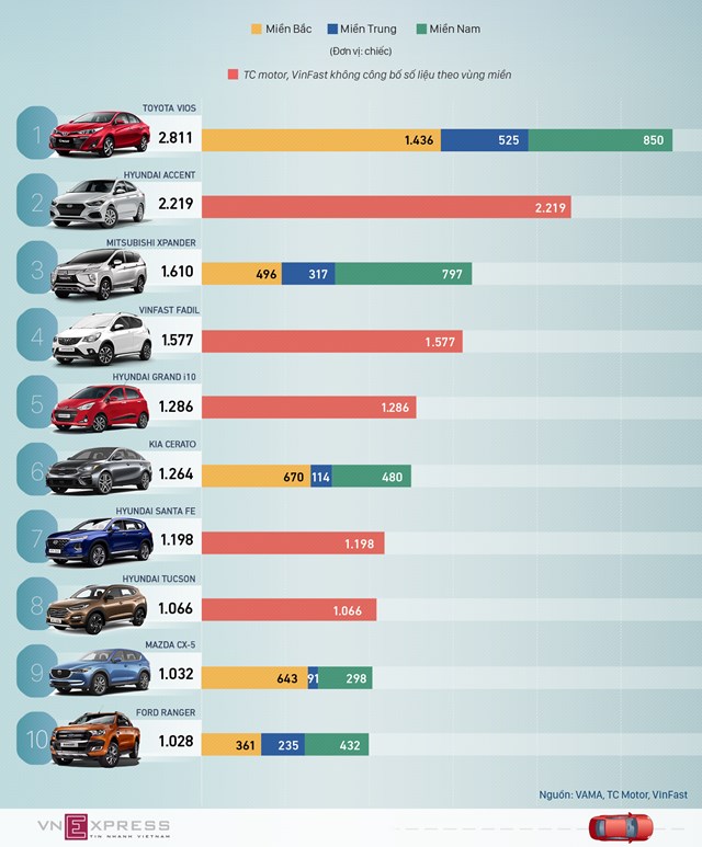 [Infographics] 10 ôtô bán chạy nhất tháng 7 - Vios lẻ loi, Fadil giữ đà tăng tốc - Ảnh 1