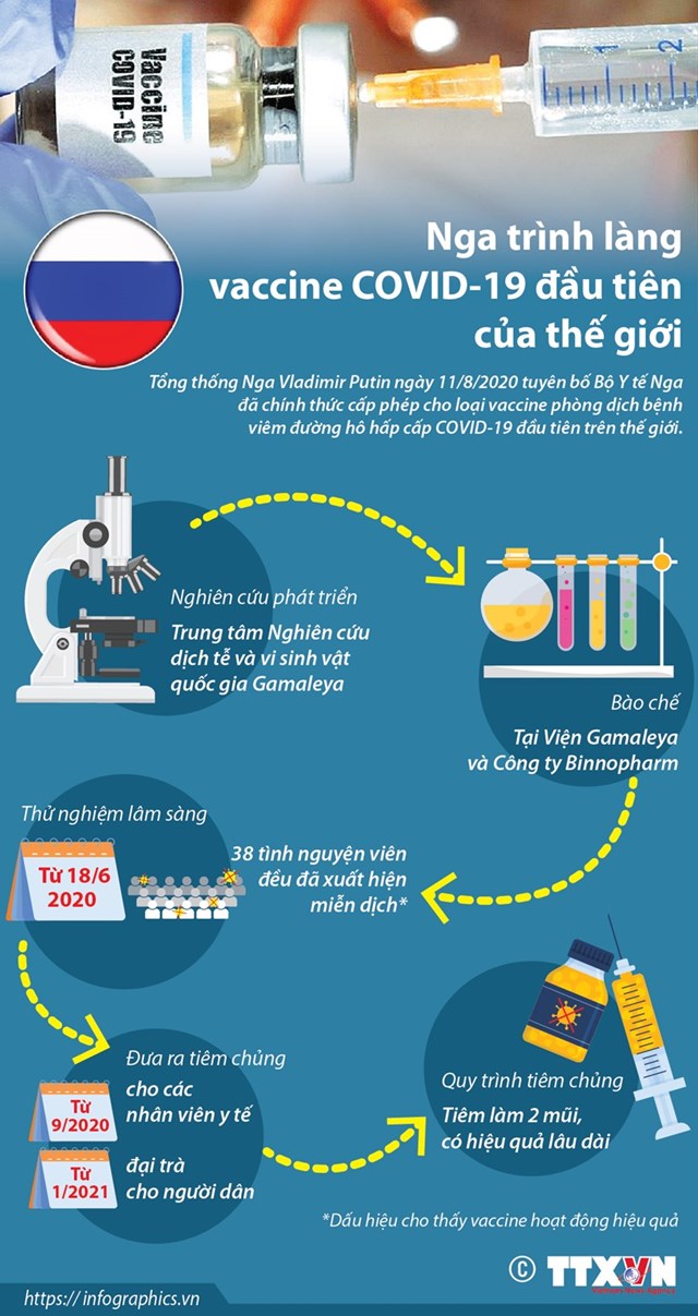 [Infographics] Nga trình làng vắcxin Covid-19 đầu tiên trên thế giới - Ảnh 1
