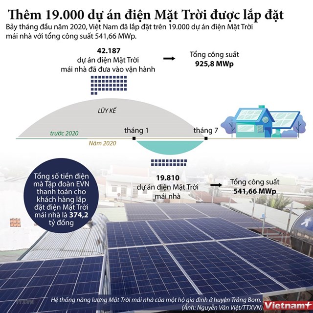 [Infographics] Thêm 19.000 dự án điện Mặt Trời được lắp đặt - Ảnh 1