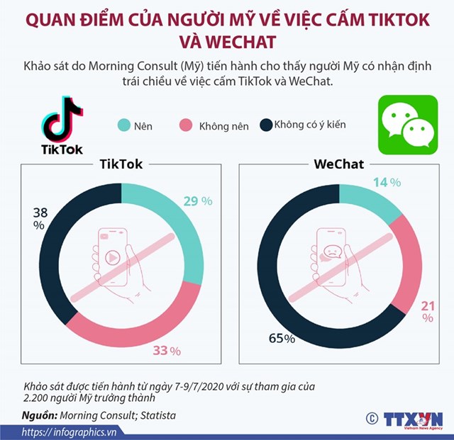 [Infographics] Quan điểm của người Mỹ về việc cấm TikTok và WeChat - Ảnh 1