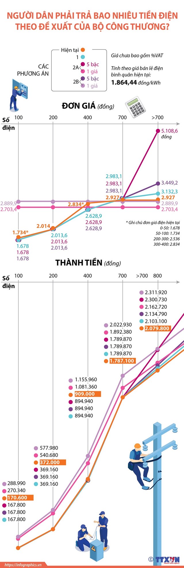 [Infographics] Dân phải trả bao nhiêu tiền điện theo đề xuất của Bộ Công Thương? - Ảnh 1