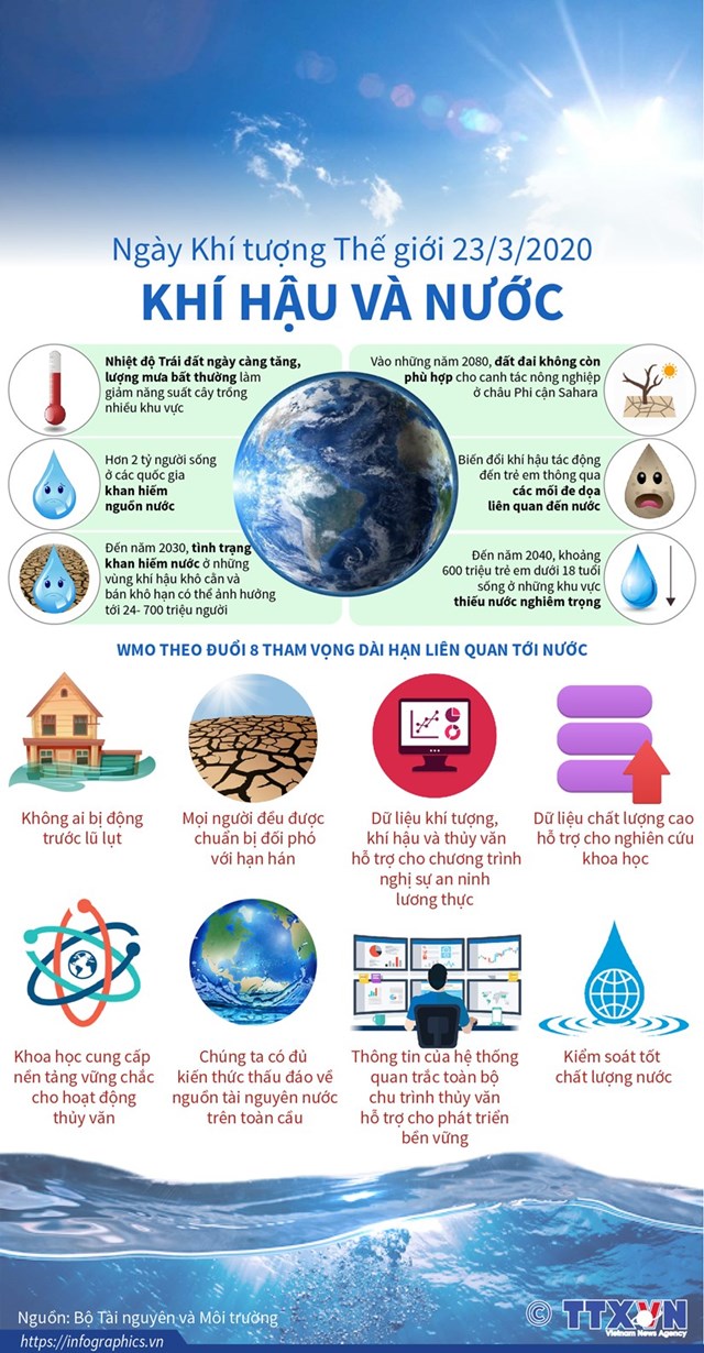 [Infographic] Ngày Khí tượng Thế giới 23/3/2020: Khí hậu và Nước - Ảnh 1