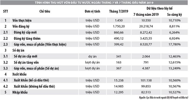 Số liệu thu hút đầu tư trực tiếp nước ngoài vào Việt Nam trong tháng 7 và 7 tháng đầu năm 2019 - Ảnh 1